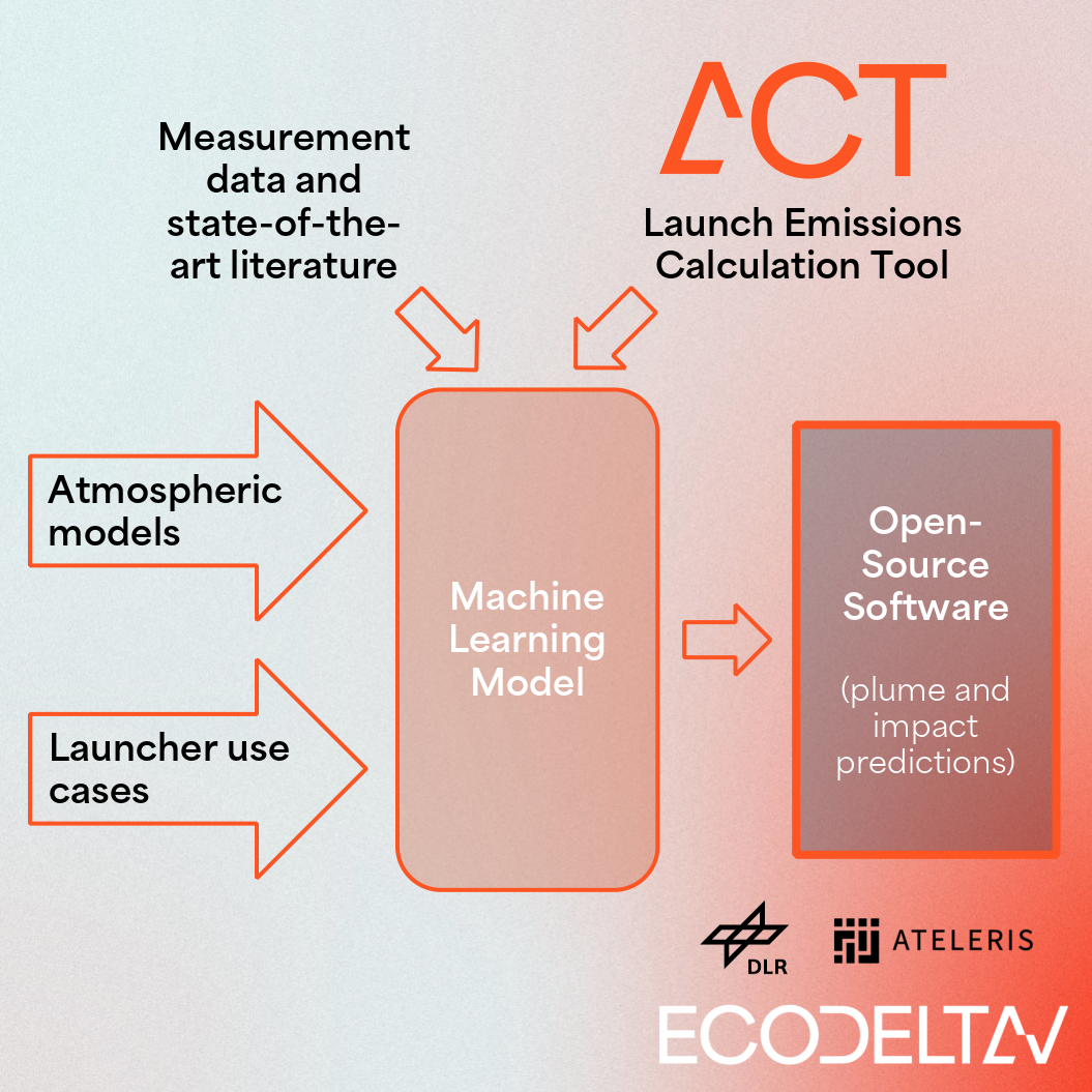 Workflow of the project led by EcoDeltaV for ESA, to use Machine Learning to better understand the impact of space activities in the upper atmopshere